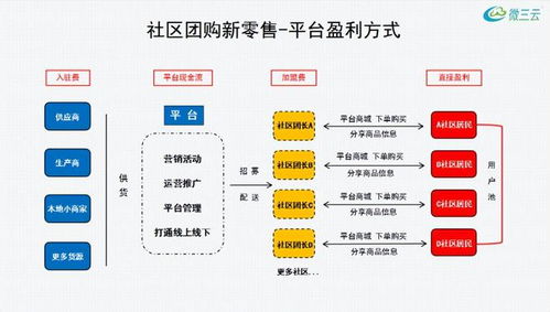 地方經銷商如何玩轉社區團購模式 百萬運營干貨分享