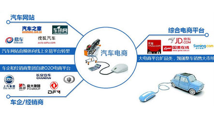 汽車電商能否玩轉顛覆 電子商務平臺服務